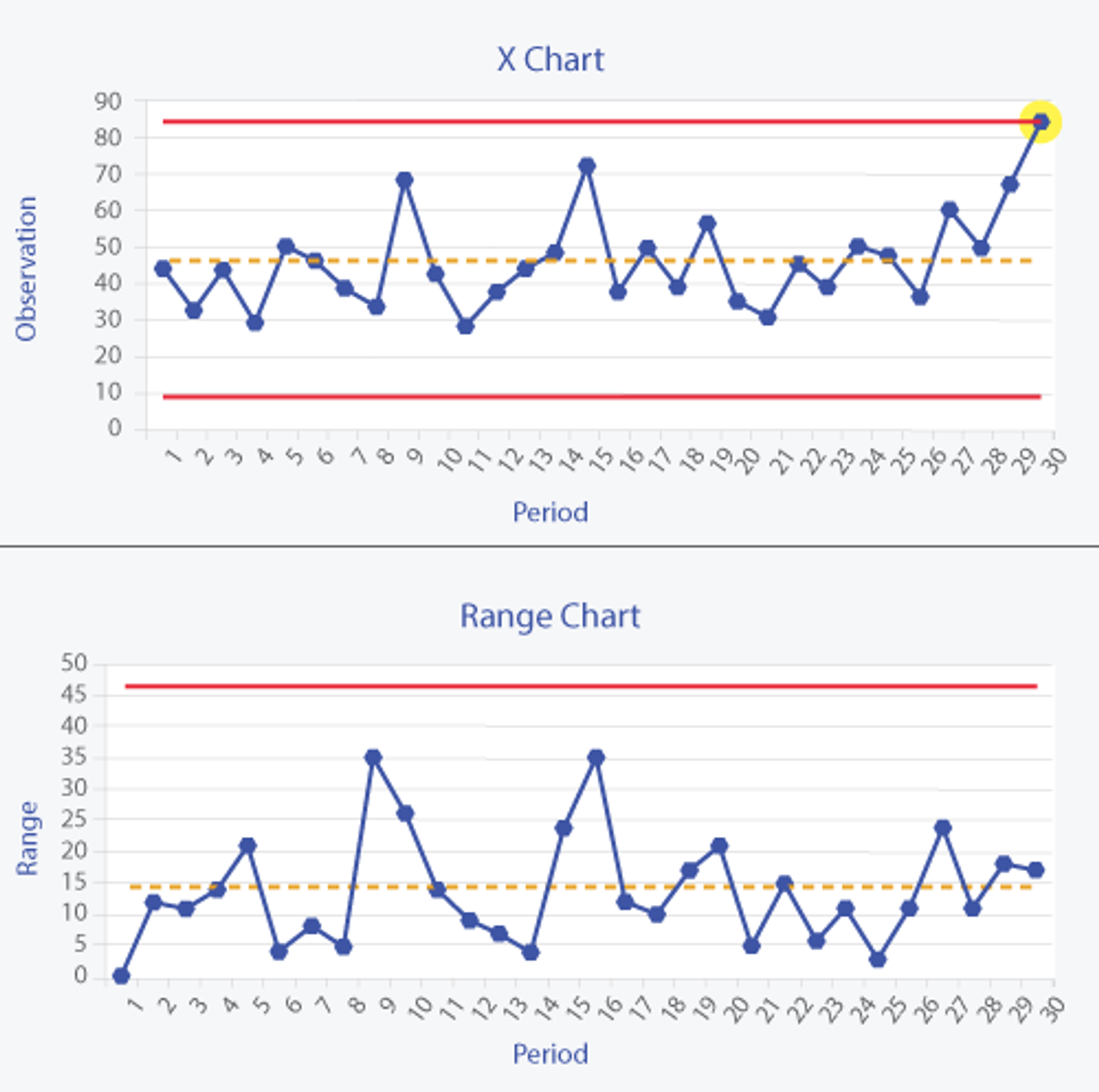 Rigorous Statistical Tool (Graphs)