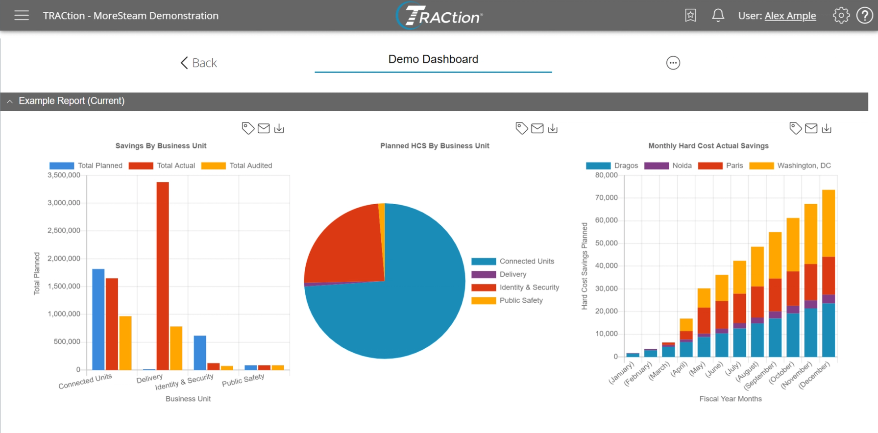 A TRACtion dashboard containing two bar charts and a pie chart