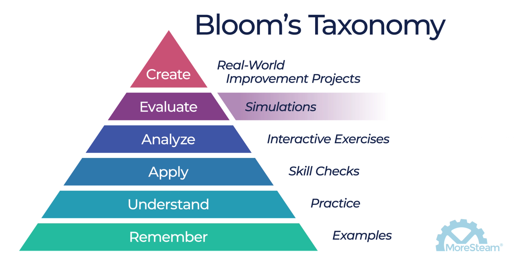 An image of Bloom's Taxonomy (Revised).