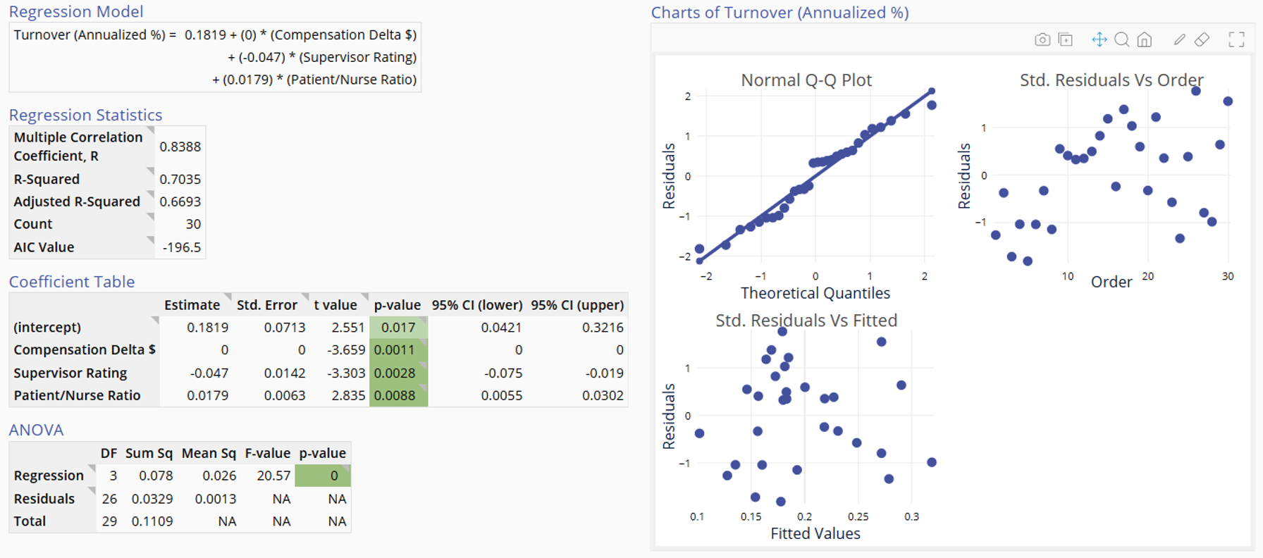 Multiple Regression Full Output