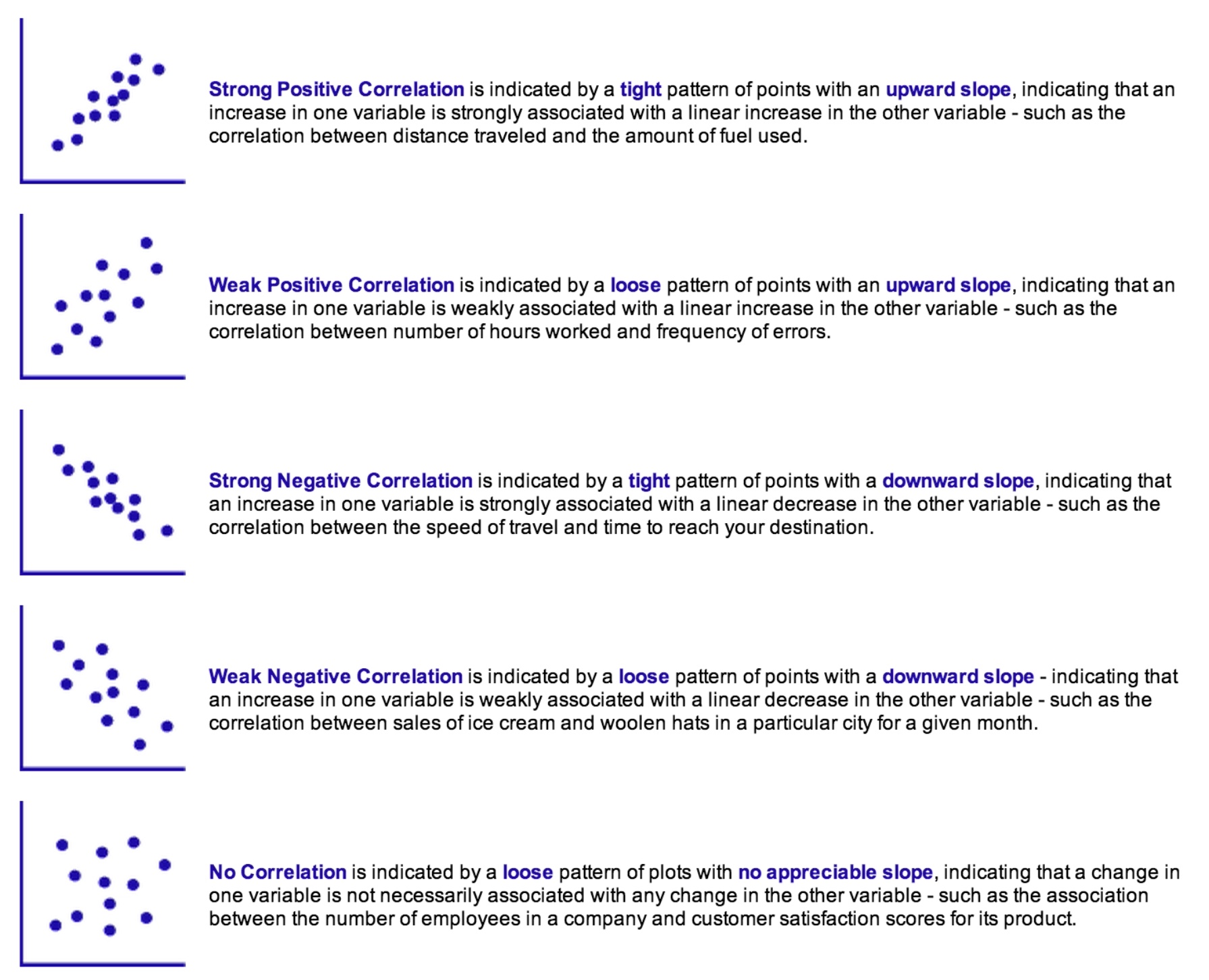 Examples of the correlations indicated by different scatter plots.