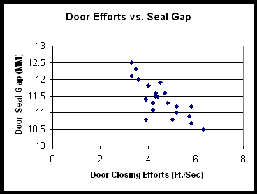 Door Efforts vs Seal Gap Chart