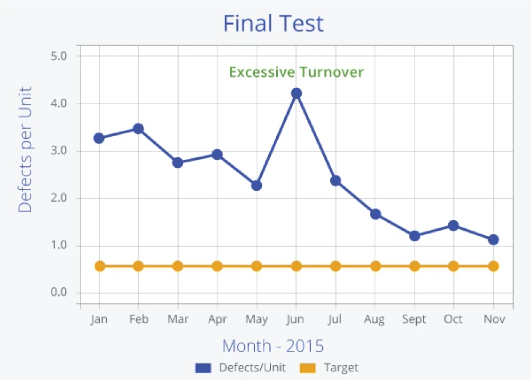 Final Test Chart -- Defects per unit vs Months