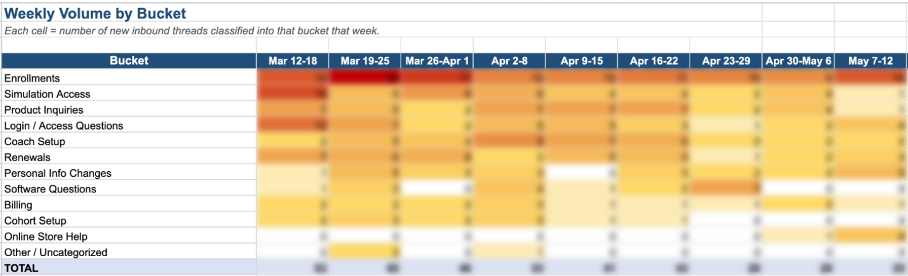 Heatmap table titled “Weekly Volume by Bucket” showing the number of new inbound customer support threads by category across nine weekly periods from March 12 to May 12. Rows represent support categories such as Enrollments, Simulation Access, Product Inquiries, Login/Access Questions, Billing, and Software Questions. Cell colors range from light yellow to dark red, indicating increasing ticket volume. Enrollments and Simulation Access consistently show the highest volumes, while categories such as Online Store Help and Other/Uncategorized remain relatively low.
