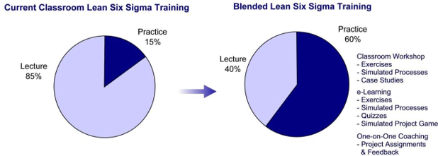 Pie chart showing how blended learning moves the time emphasis to practice