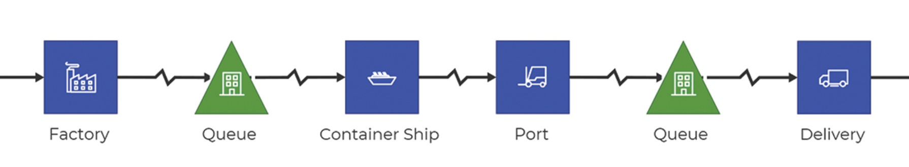 Digital Process Model of a Supply Chain using Process Playground