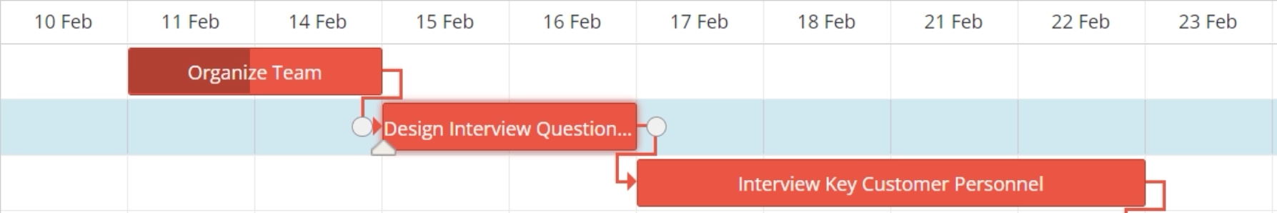 Gantt chart critical path.