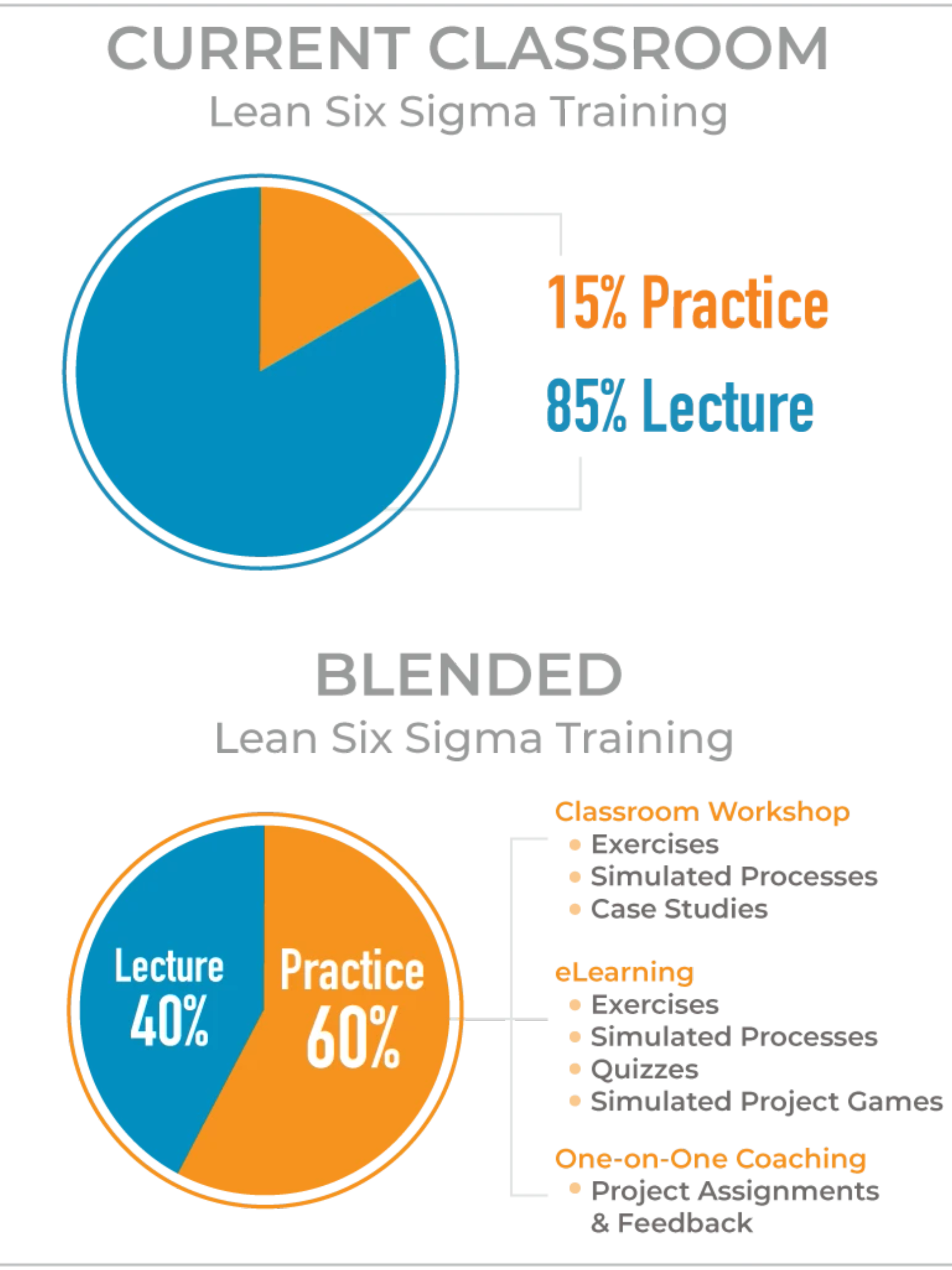 current classroom = 15% practice and 85% lecture. Blended training = 40% lecture and 60% practice
