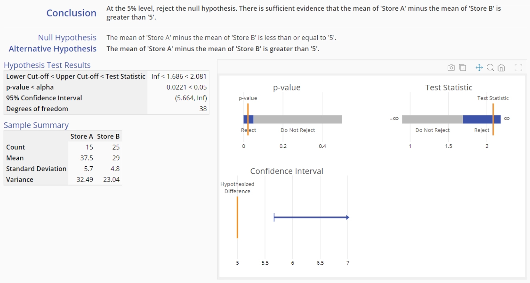 Example 2 Means t-Test summary output.