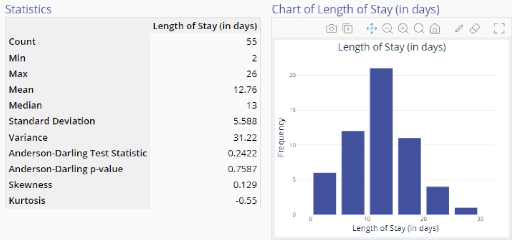 EngineRoom histogram showing length of stay.