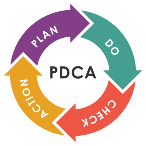 Illustration of the PDCA cycle, Plan, Do, Check, Act