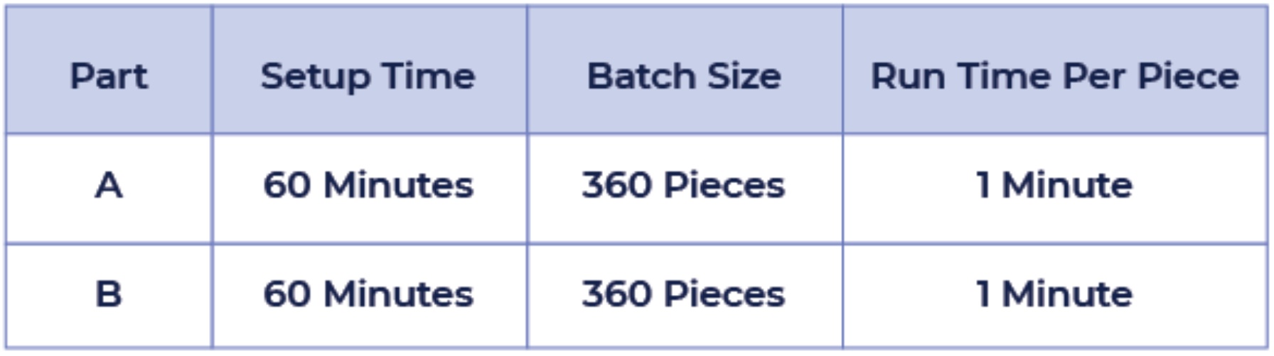 A chart of data illustrating two parts of a process, including setup time, batch size, and time per piece.