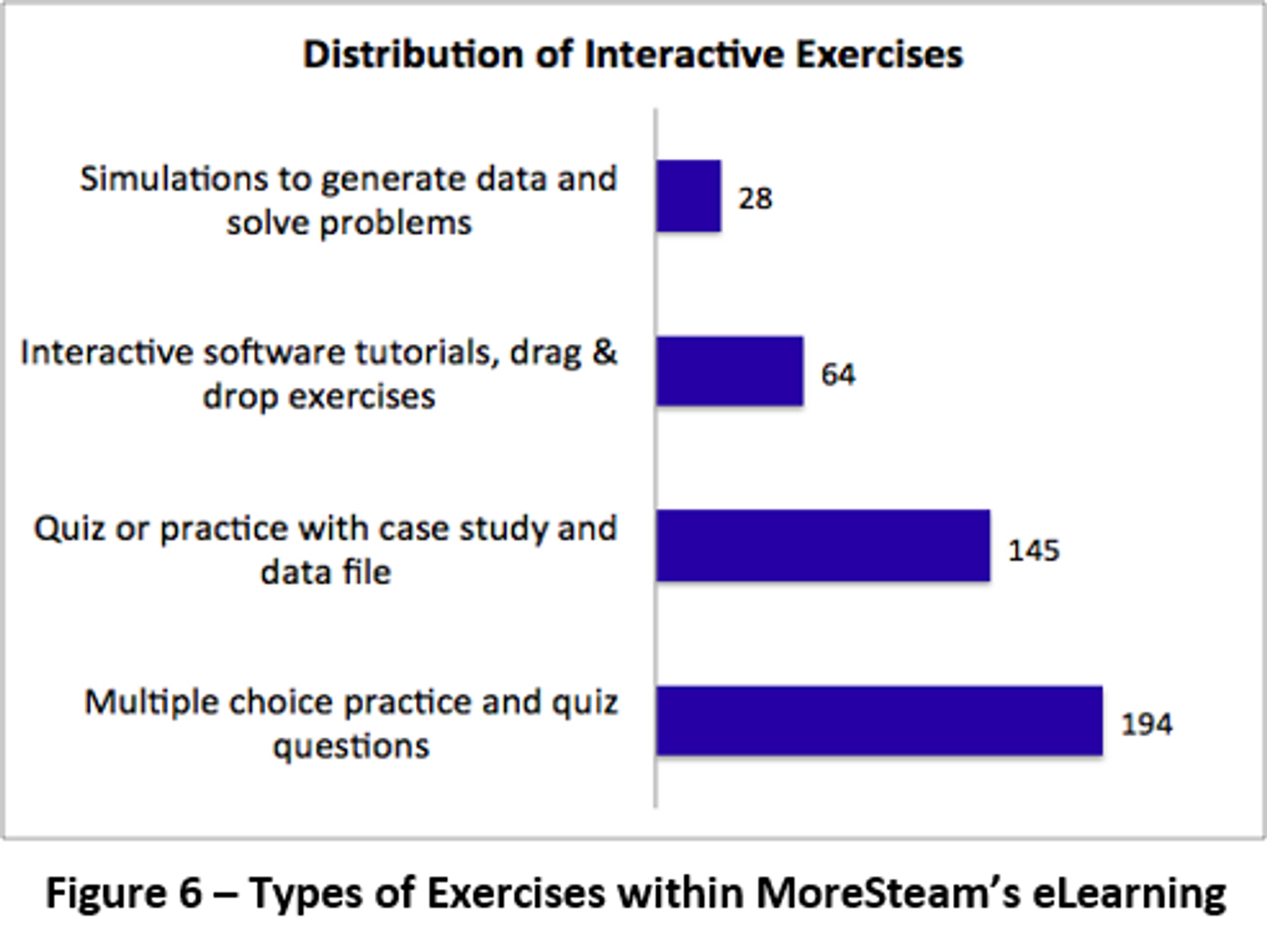 Multiple choice practice and quiz questions is the most common form of interactive exercise