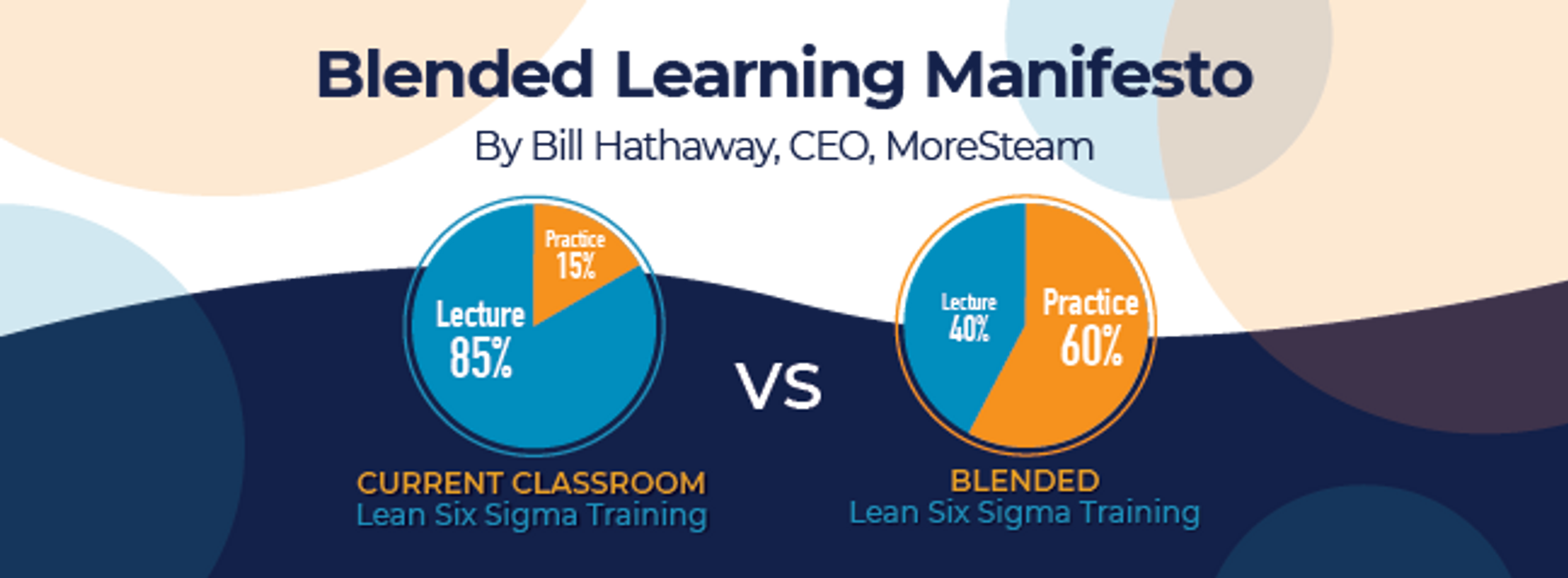 Pie charts showing that typical classroom training has far more lecture than practice