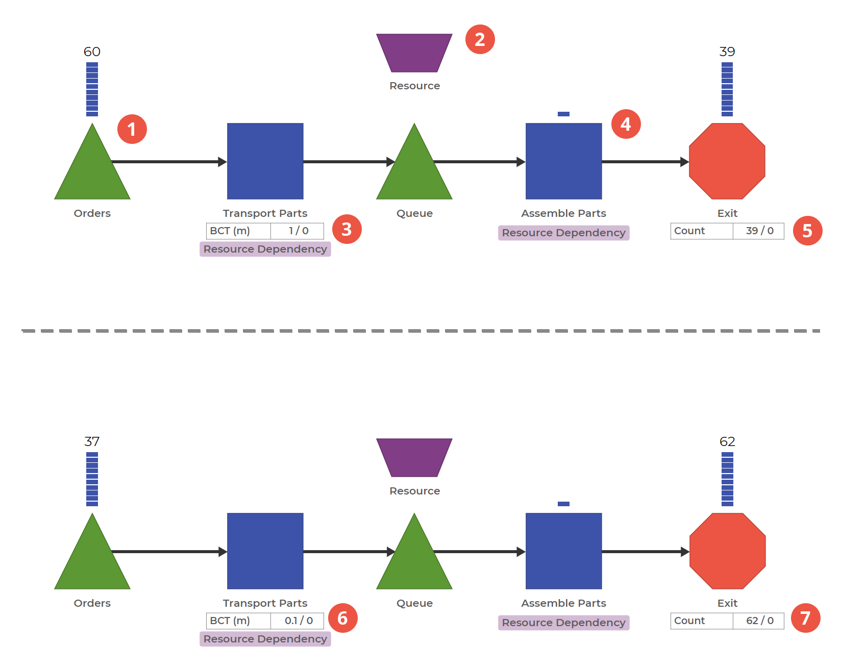 A Process Playground model showing the difference in output given different transportation times