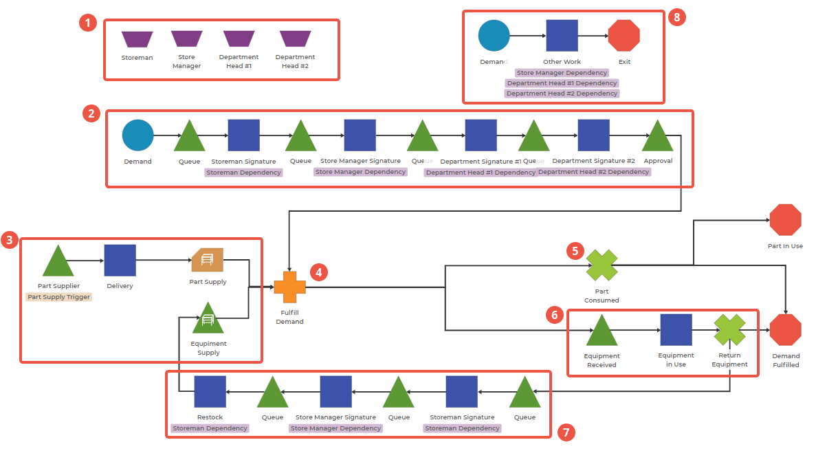 Process Playground model showing a check-out, check-in process for equipment and parts