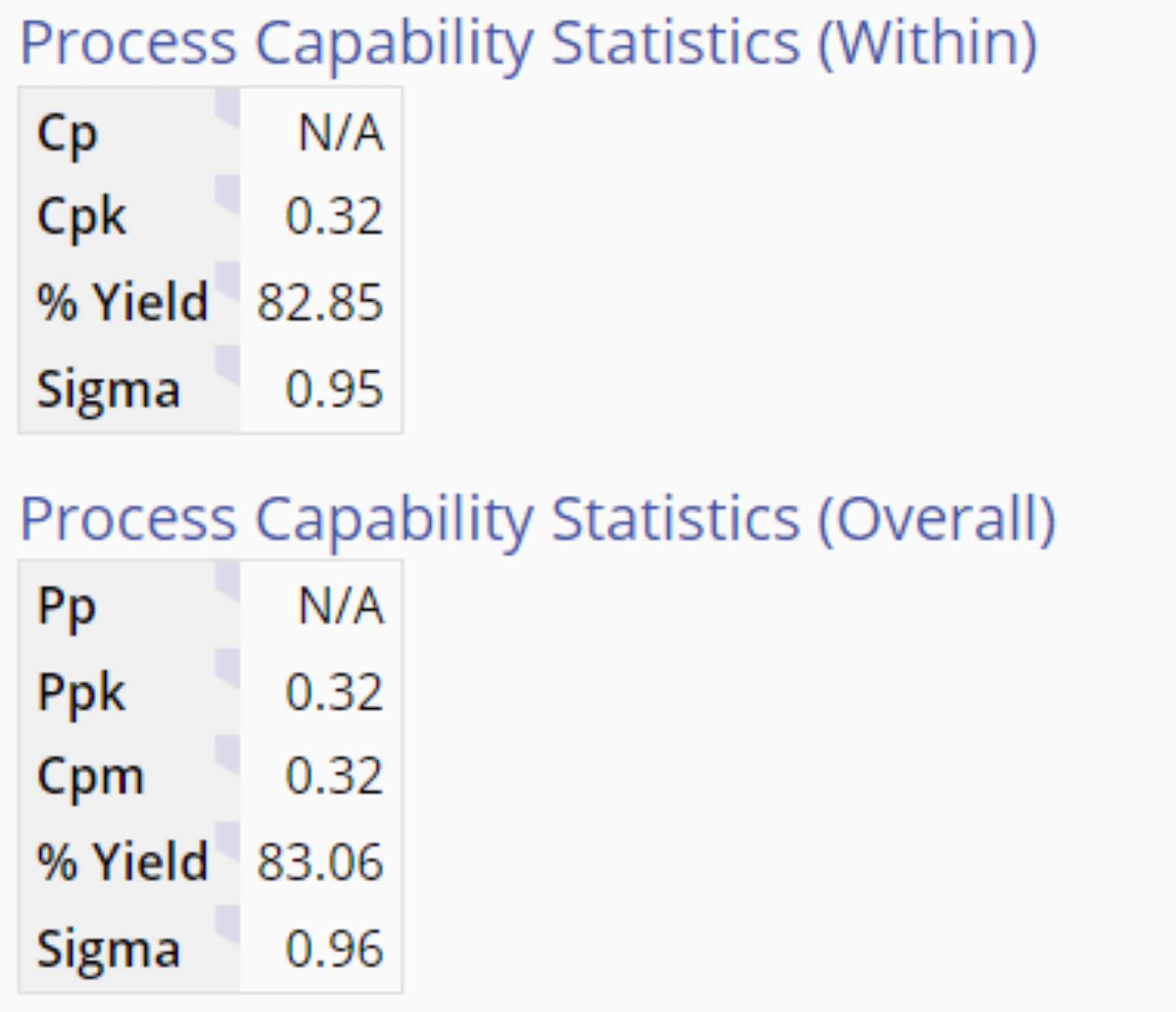 Chart of Process Capability Statistics