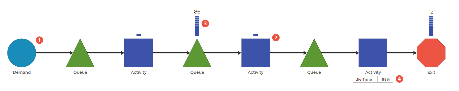 Process Playground model showing different forms of waiting waste