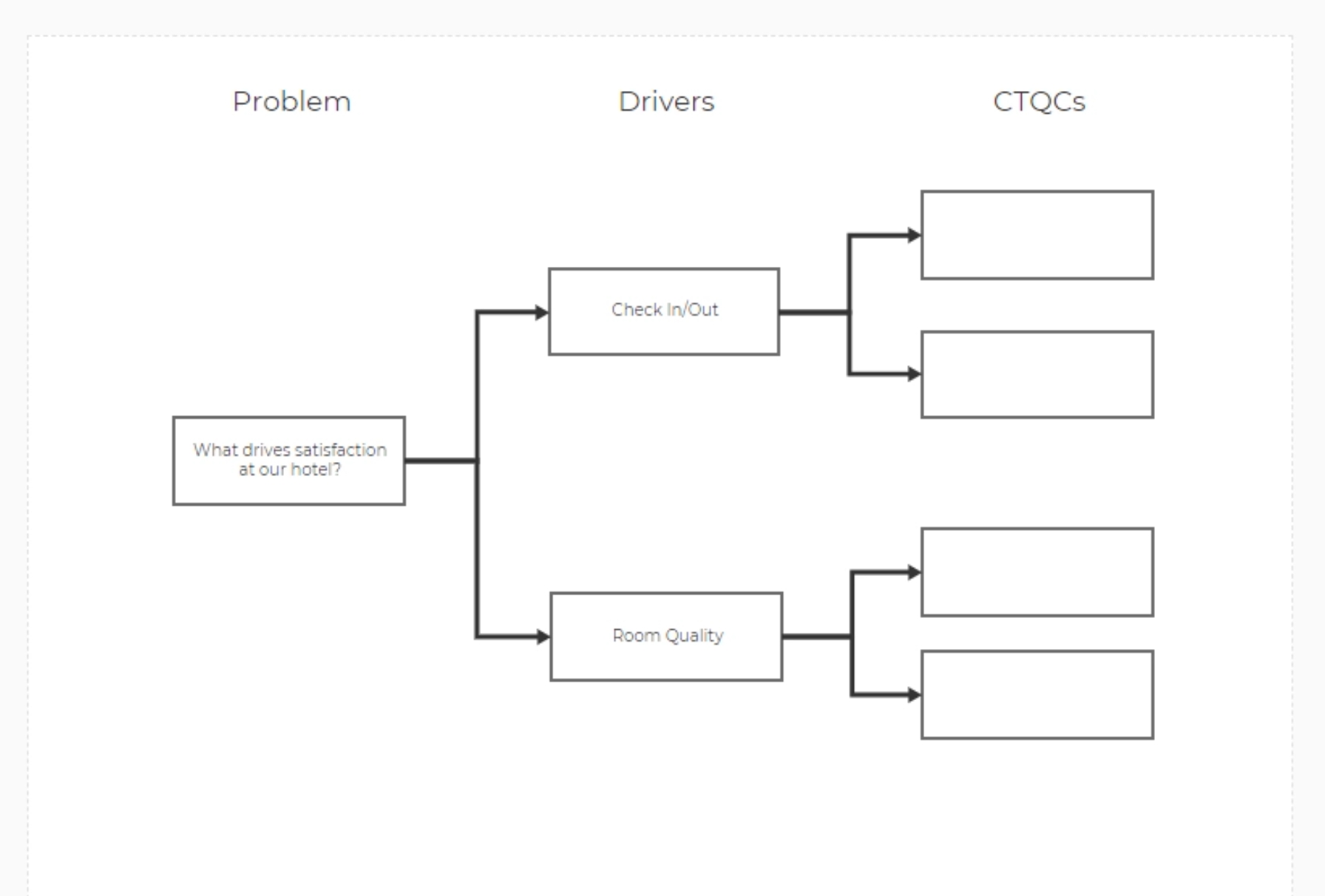 CTQC diagram with question and drivers filled out.