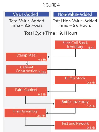 Value-added Flow Chart | MoreSteam
