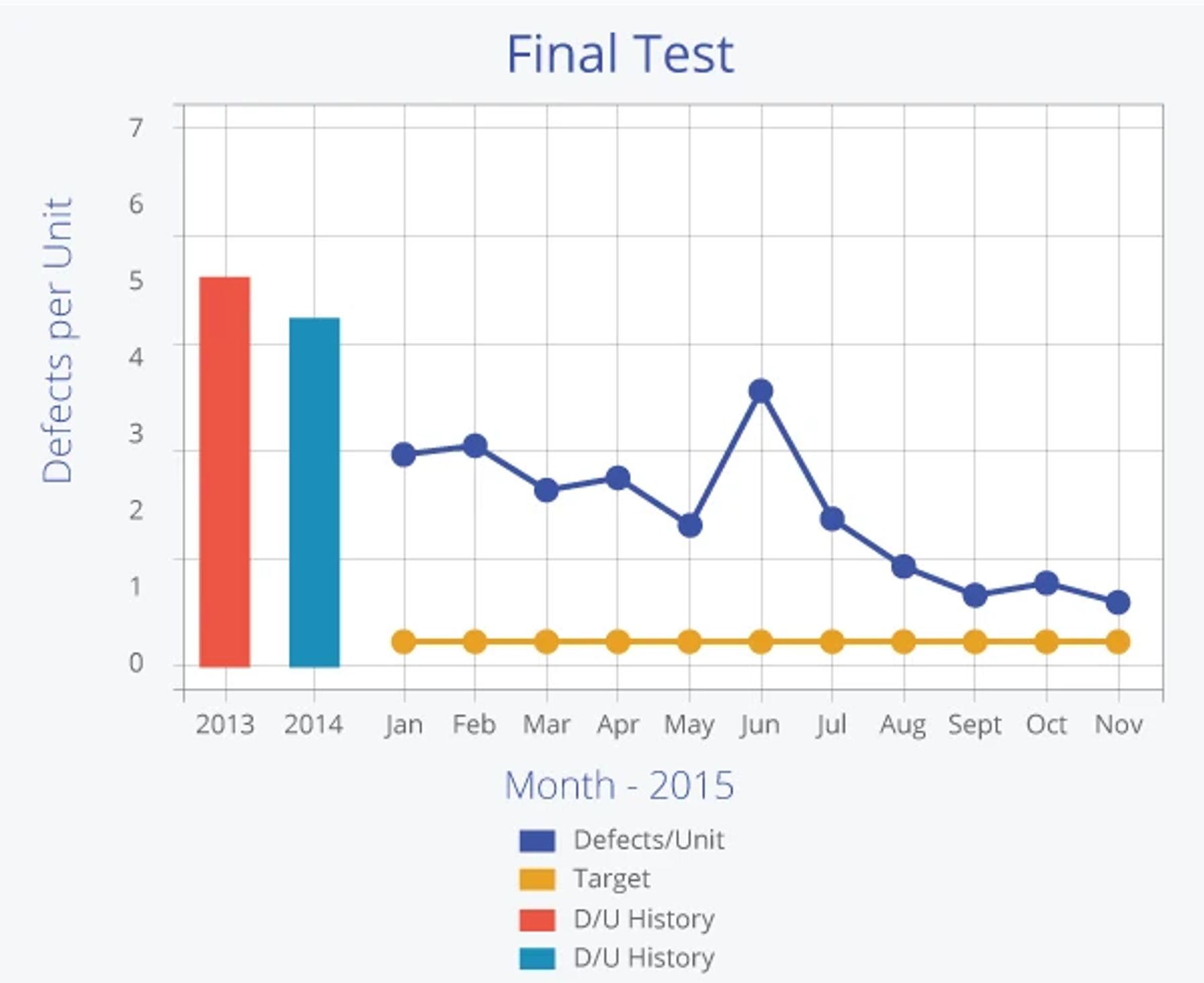 Final Test Chart 2 -- Defects per unit vs. Months