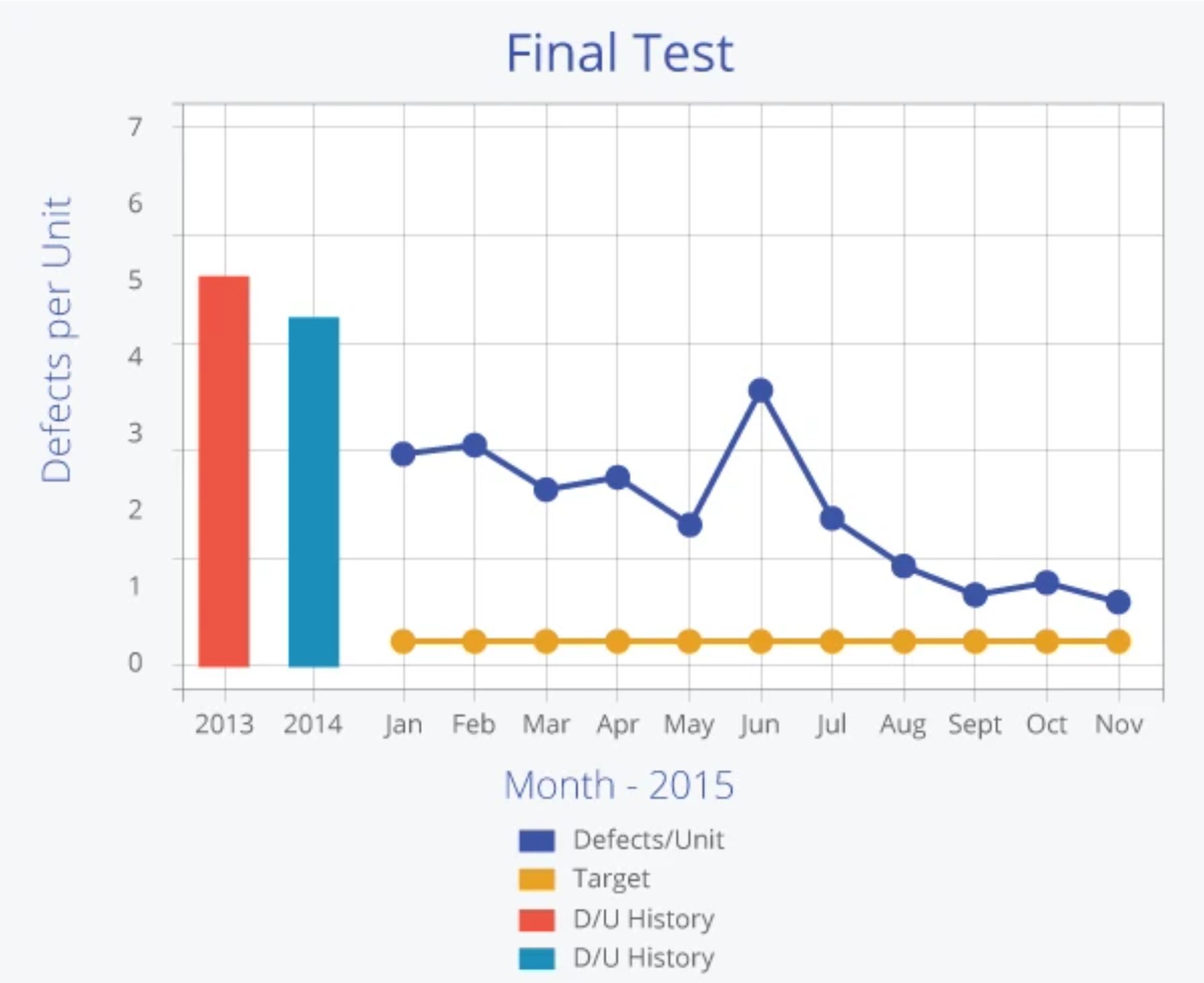 Final Test Chart 2 -- Defects per unit vs. Months