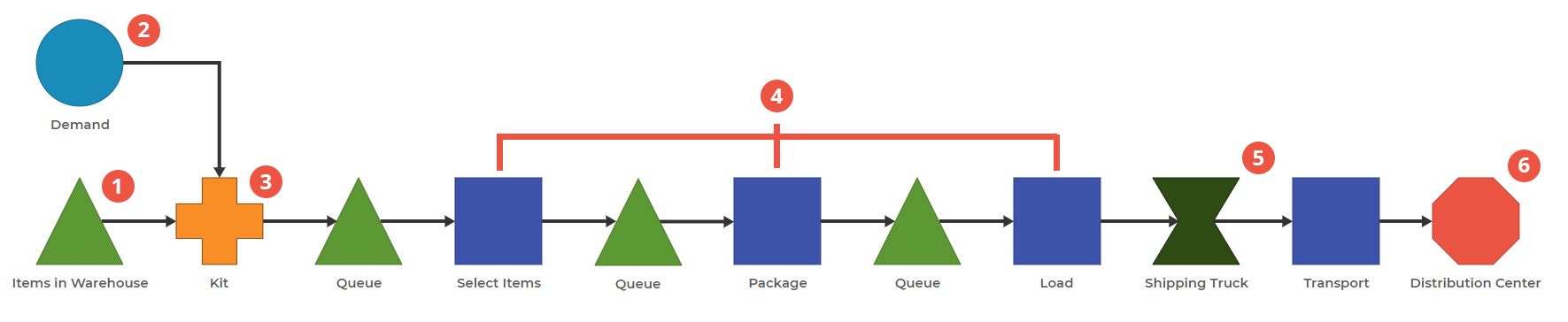 Process Playground model showing Demand, and Queue going into a Kit Block, Queue, Activity, Queue, Activity, Queue, Activity, Flexibatch, Activity, Exit