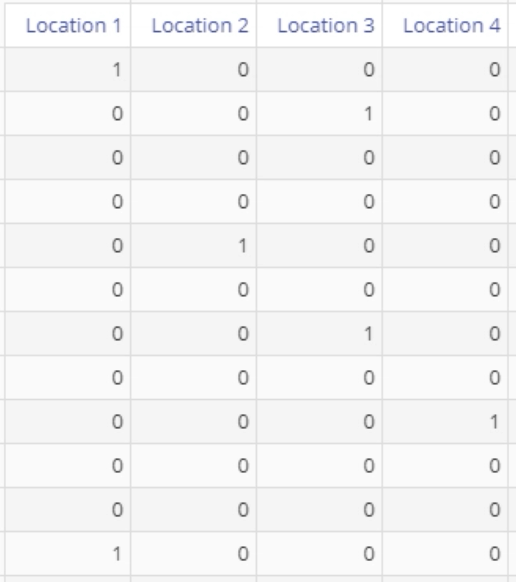 Sample multiple proportions test data.