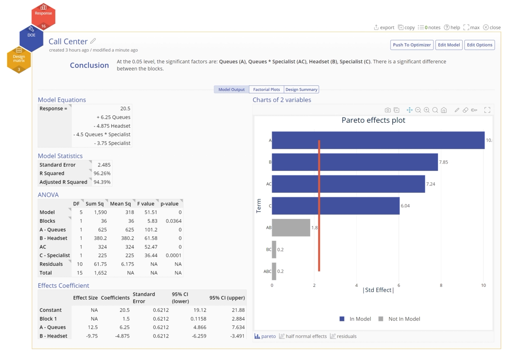 Output screen from DOE displaying conclusion, multiple data tables, and a Pareto chart.