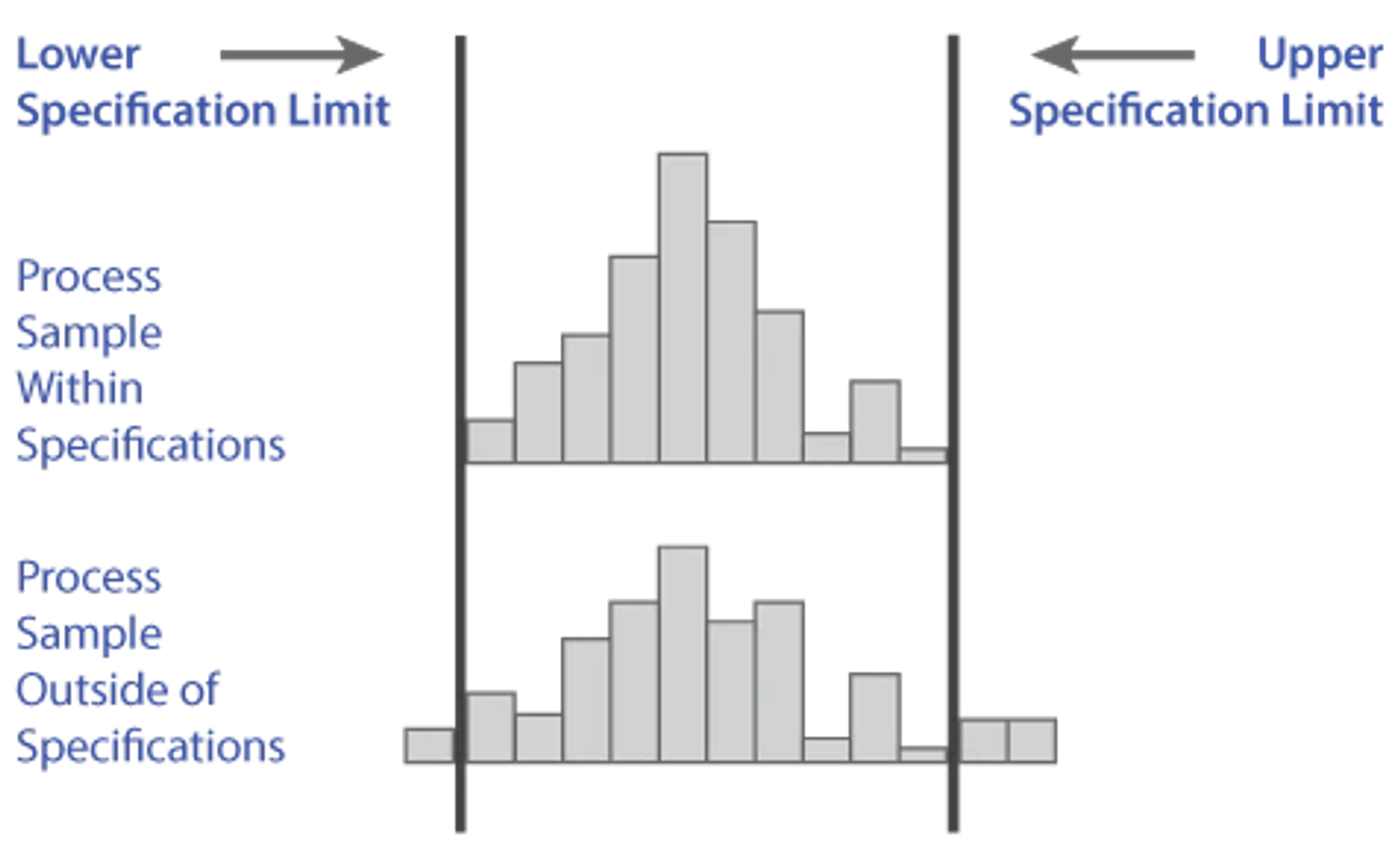 Upper specification limit vs. lower specification limit