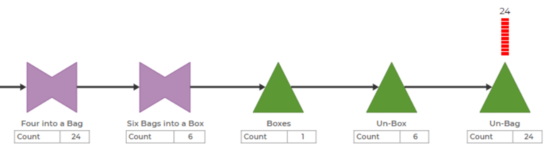 Nested Batching and UnBatching