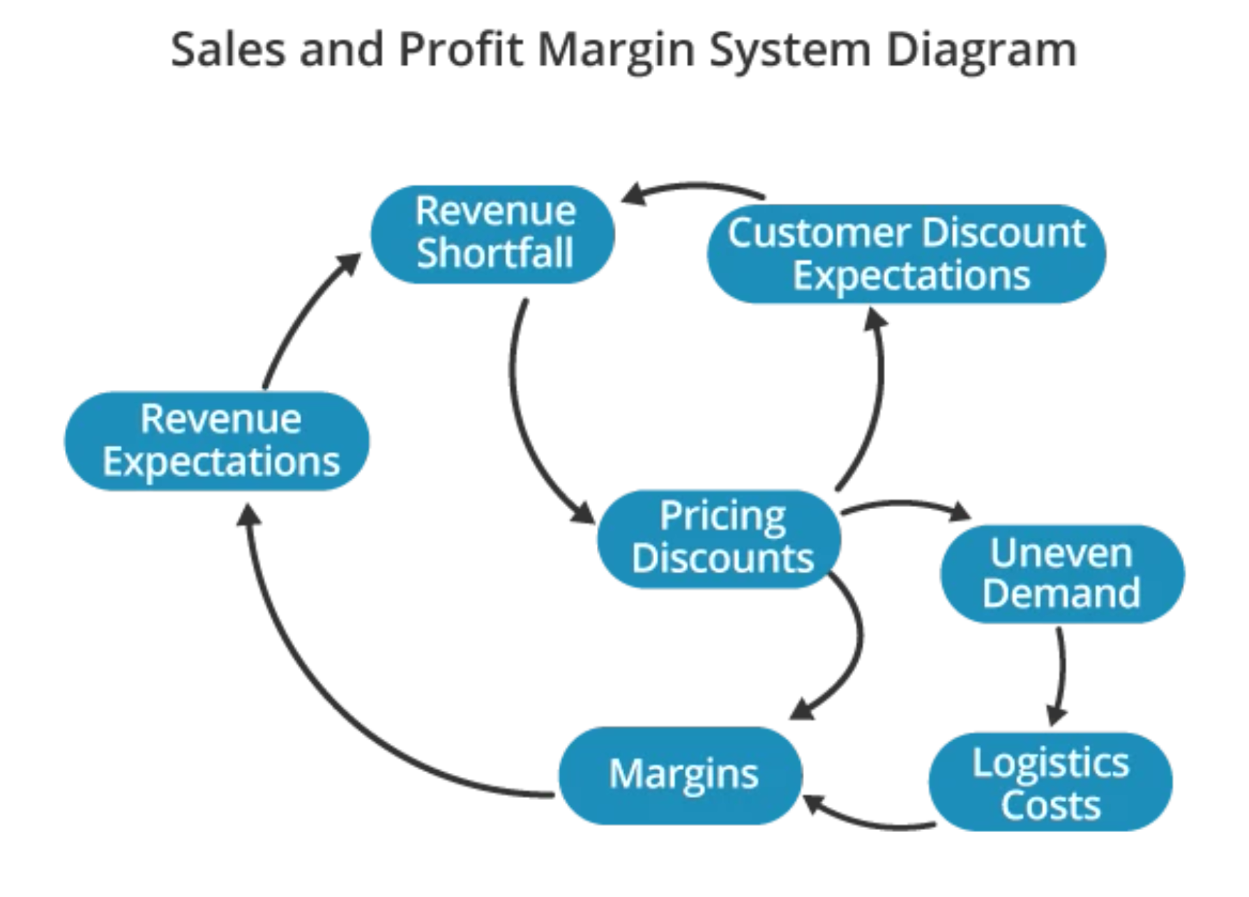 Sales and Profit Margin System Diagram