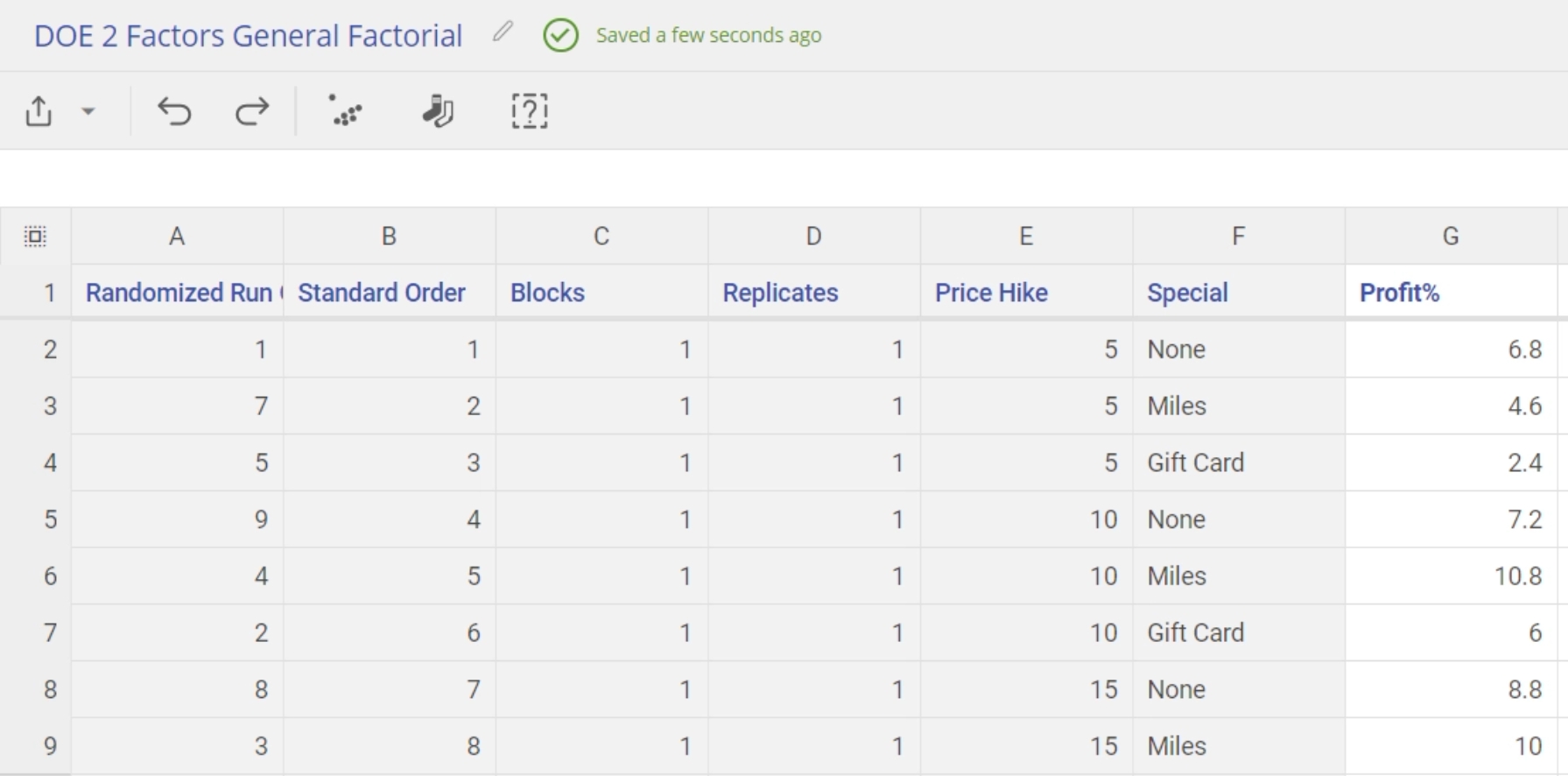 Data Editor view with the Profit% column filled out