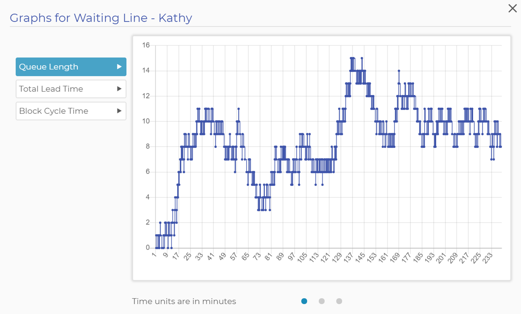 Kathy's Waiting Line Graph