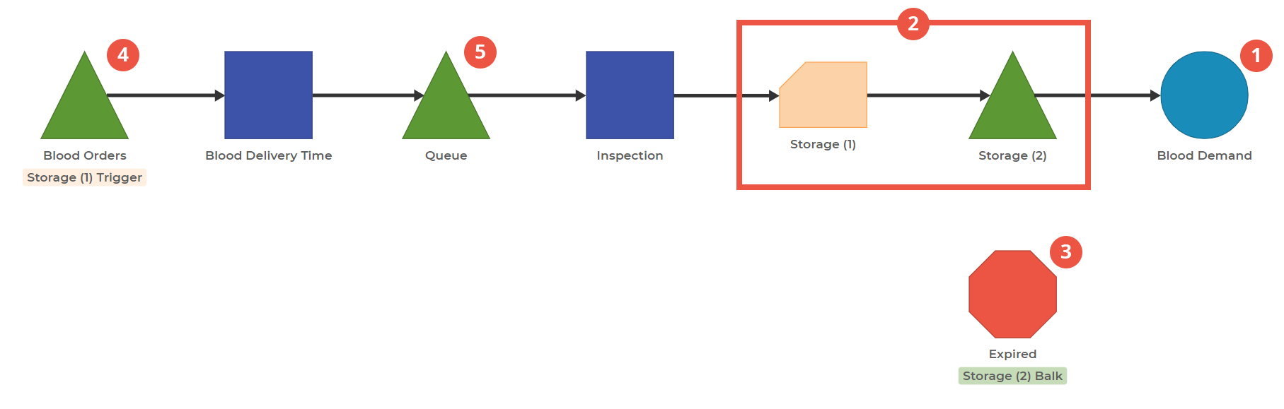 A Process Playground Model showing a Blood storage facility with ordering and shelf life balking