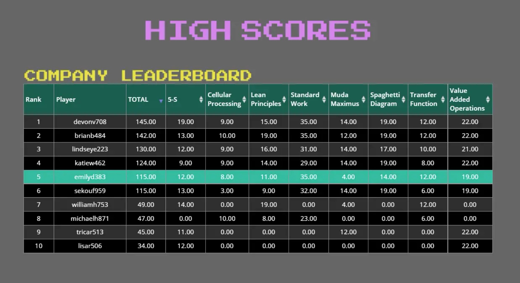 Lean Acade scoreboard