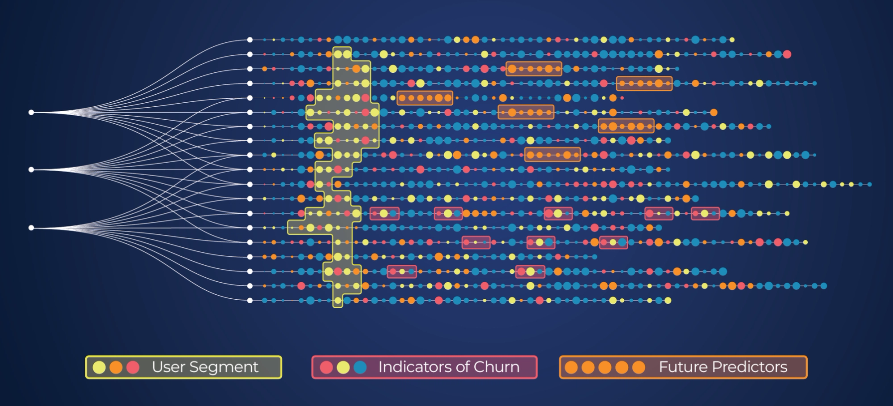 An abstract image of data with highlighted areas illustrating user segmentation, indicators of churn, and future predictors