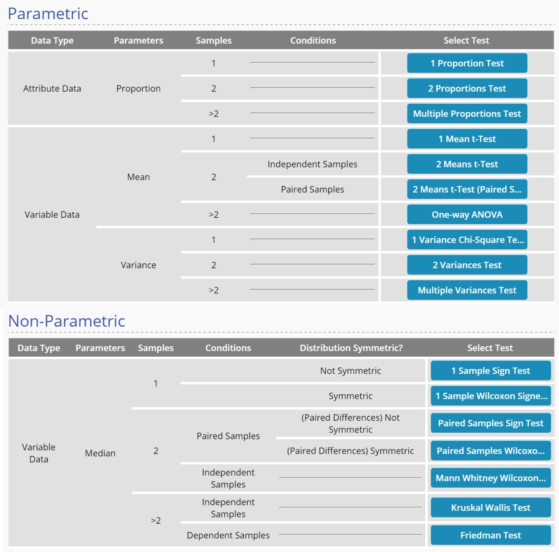 Menu of maps for parametric and non-parametric tests.