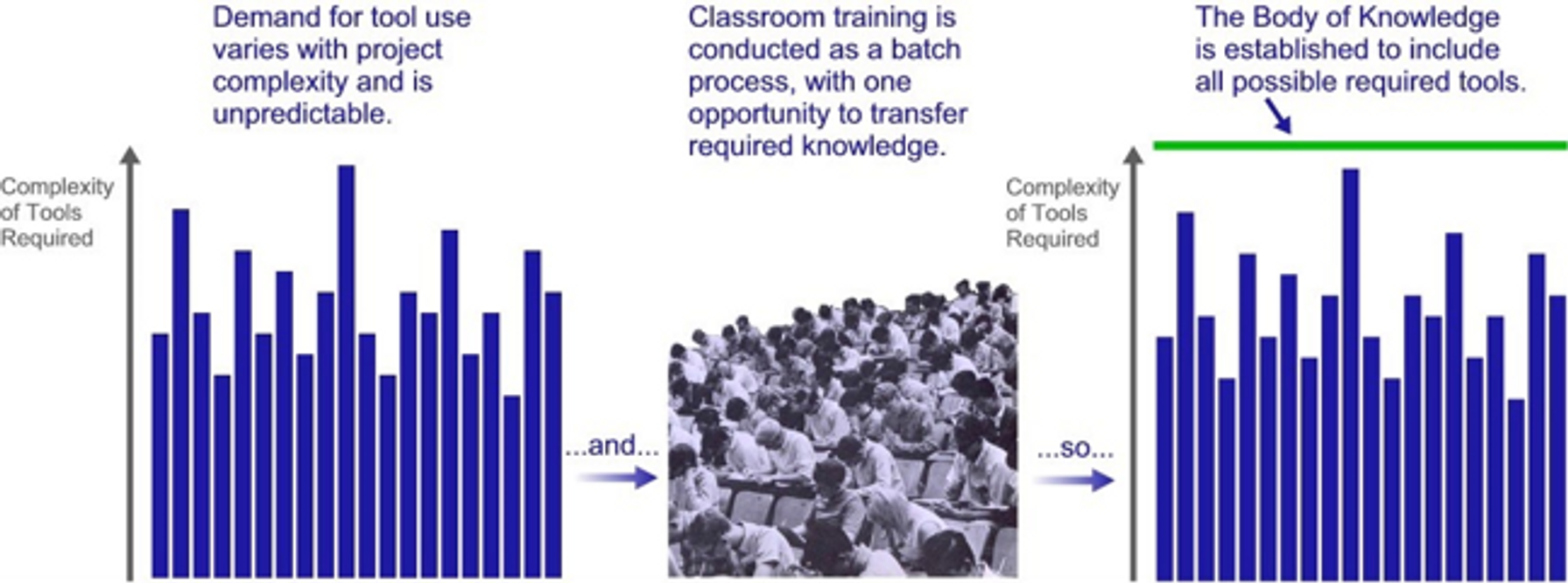 Classroom training acts as a batch process