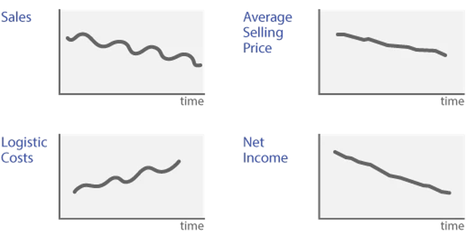 Example of graphing indicators of behavioral patterns: includes "sales", "average selling price", "logistic costs", and "net income"