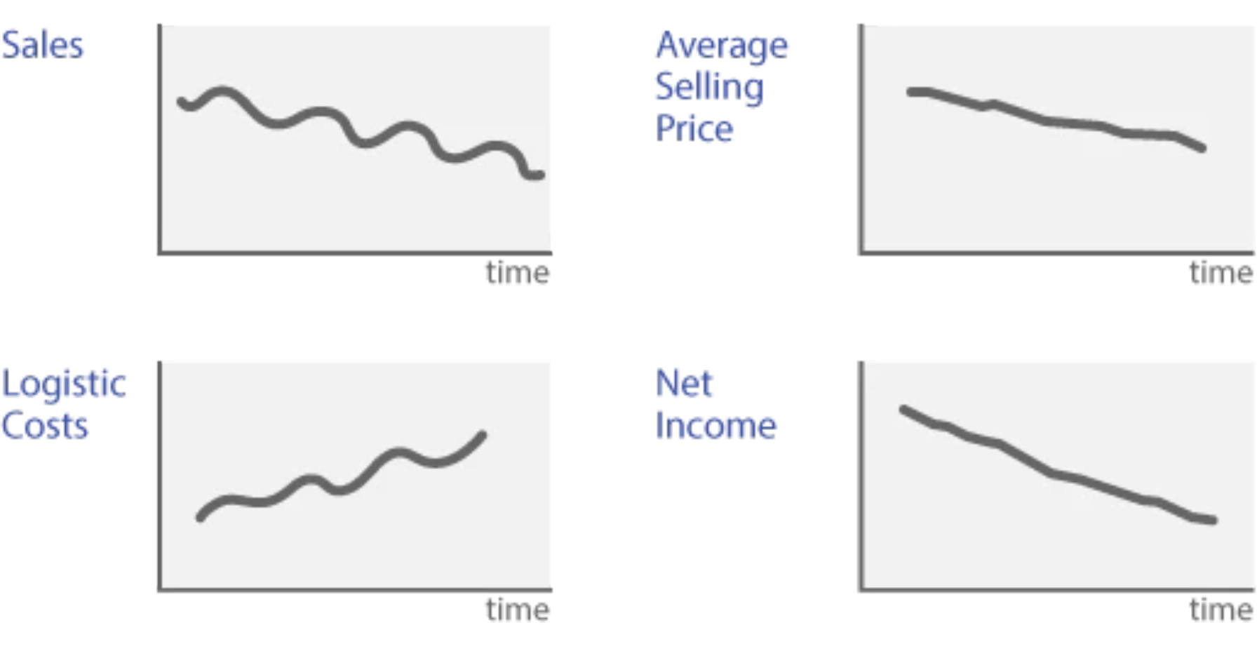 Example of graphing indicators of behavioral patterns: includes "sales", "average selling price", "logistic costs", and "net income"