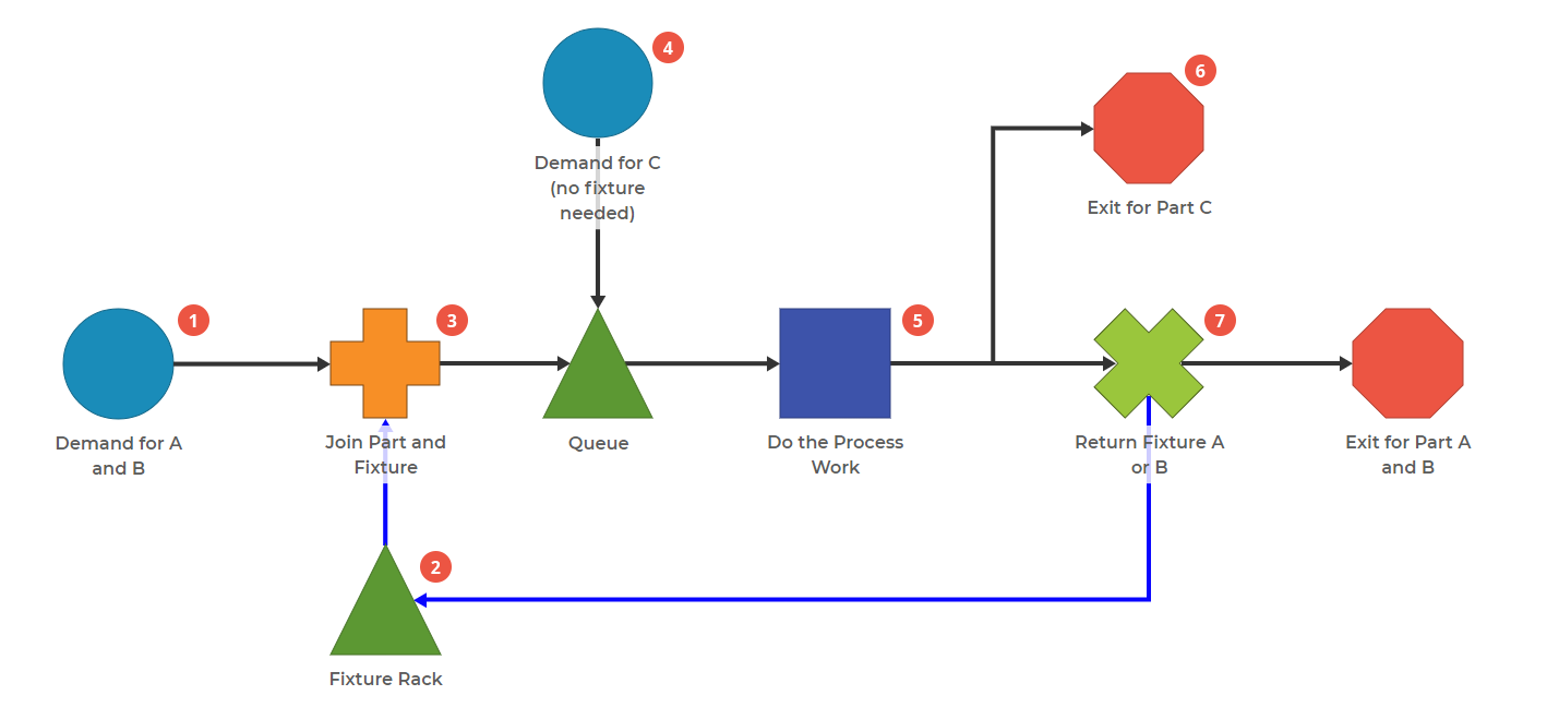 Process Playground model with Demand, Kit, Queue, Activity, Split, and Exit. There is a Queue, Demand, and Exit Block outside the main flow