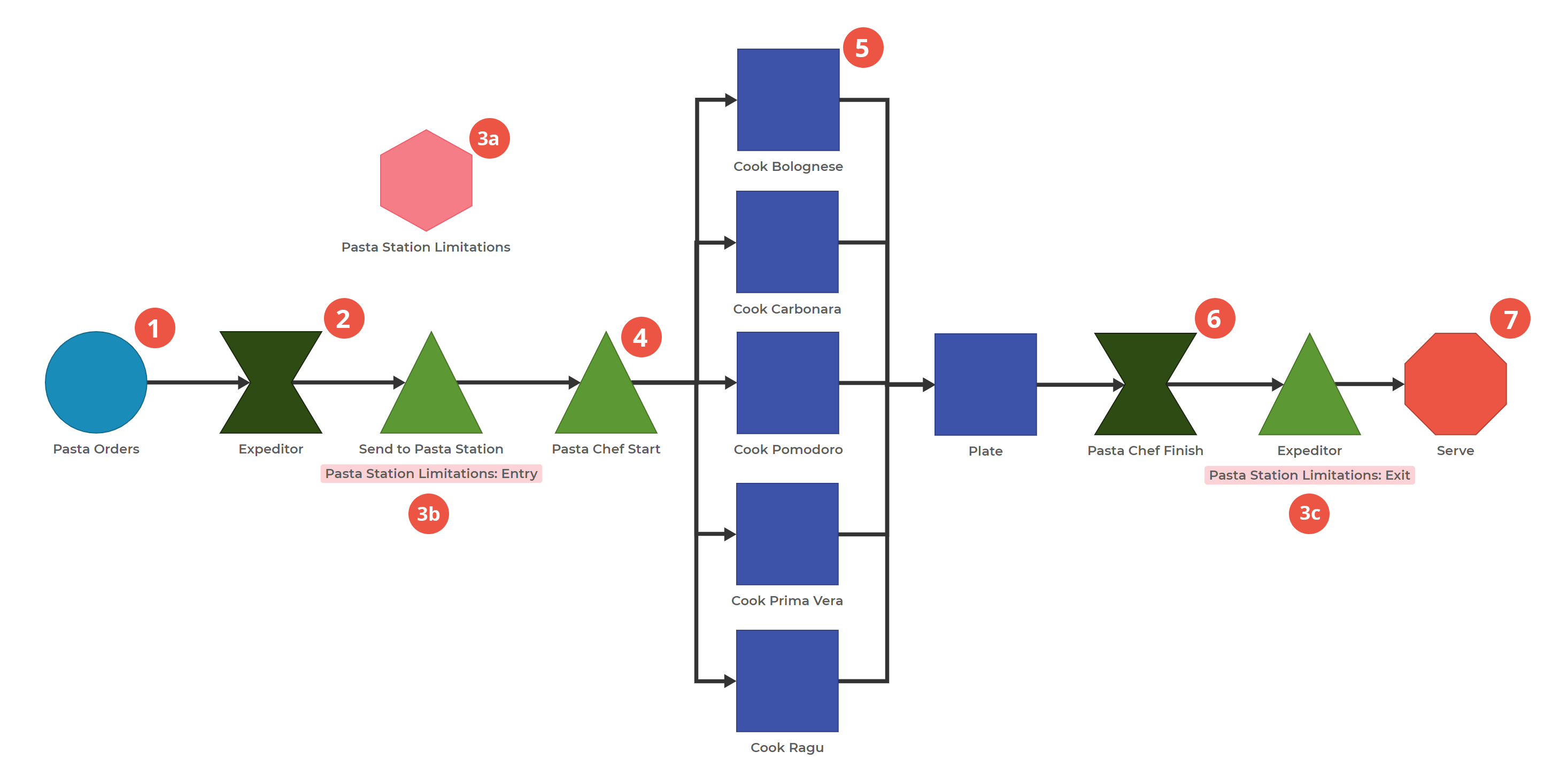 Process Playground model of a pasta station showing the usage of the Core Pull Block to limit the number of burners available
