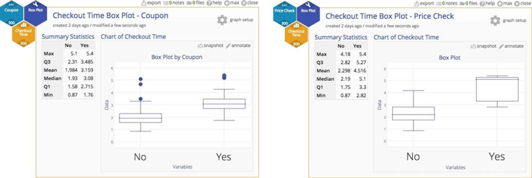 Box plot comparison between transformed data