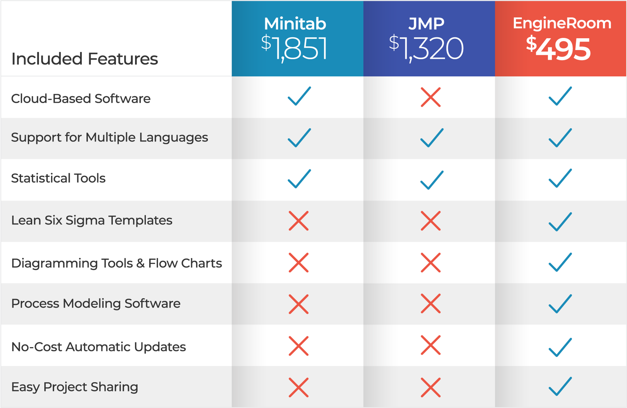 A features table of EngineRoom compared against Minitab and JMP