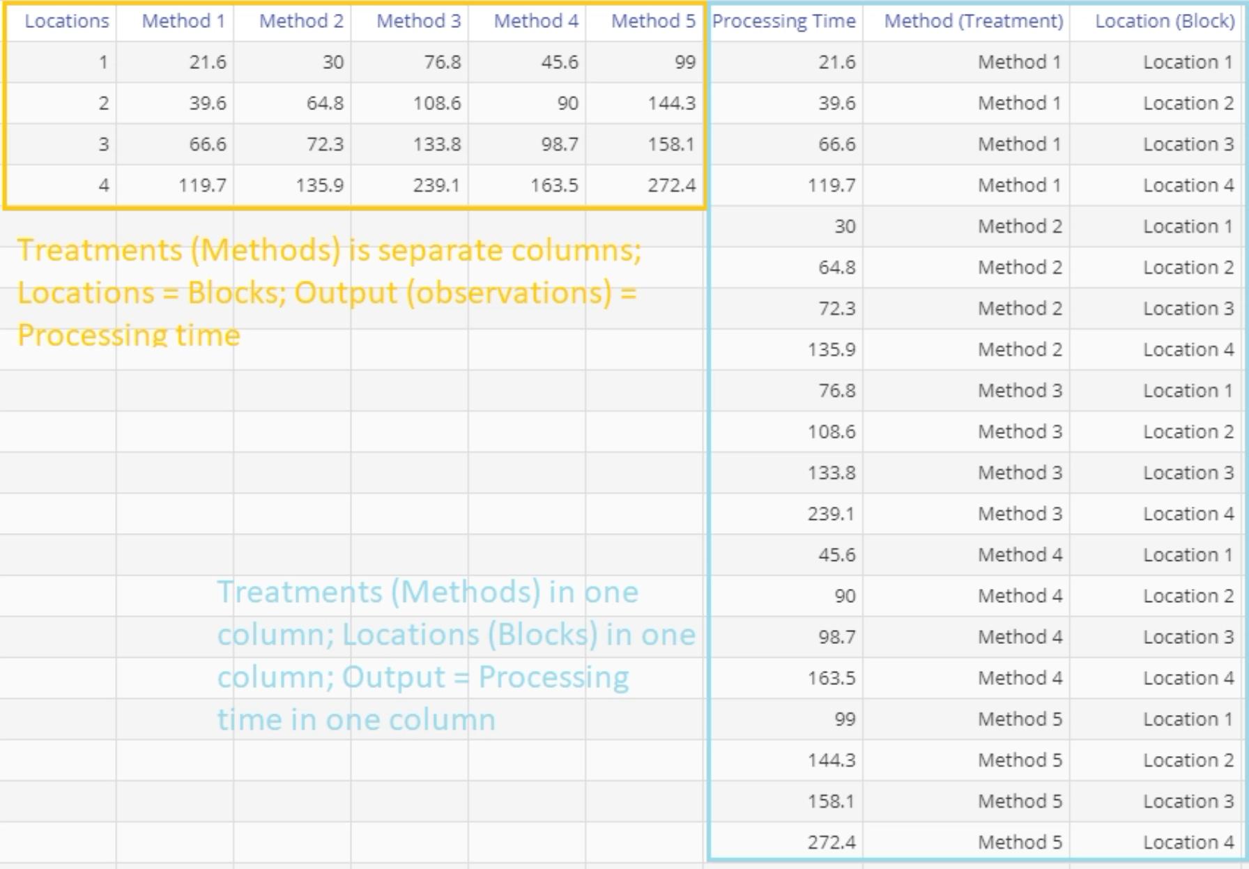 Blocked ANOVA data example