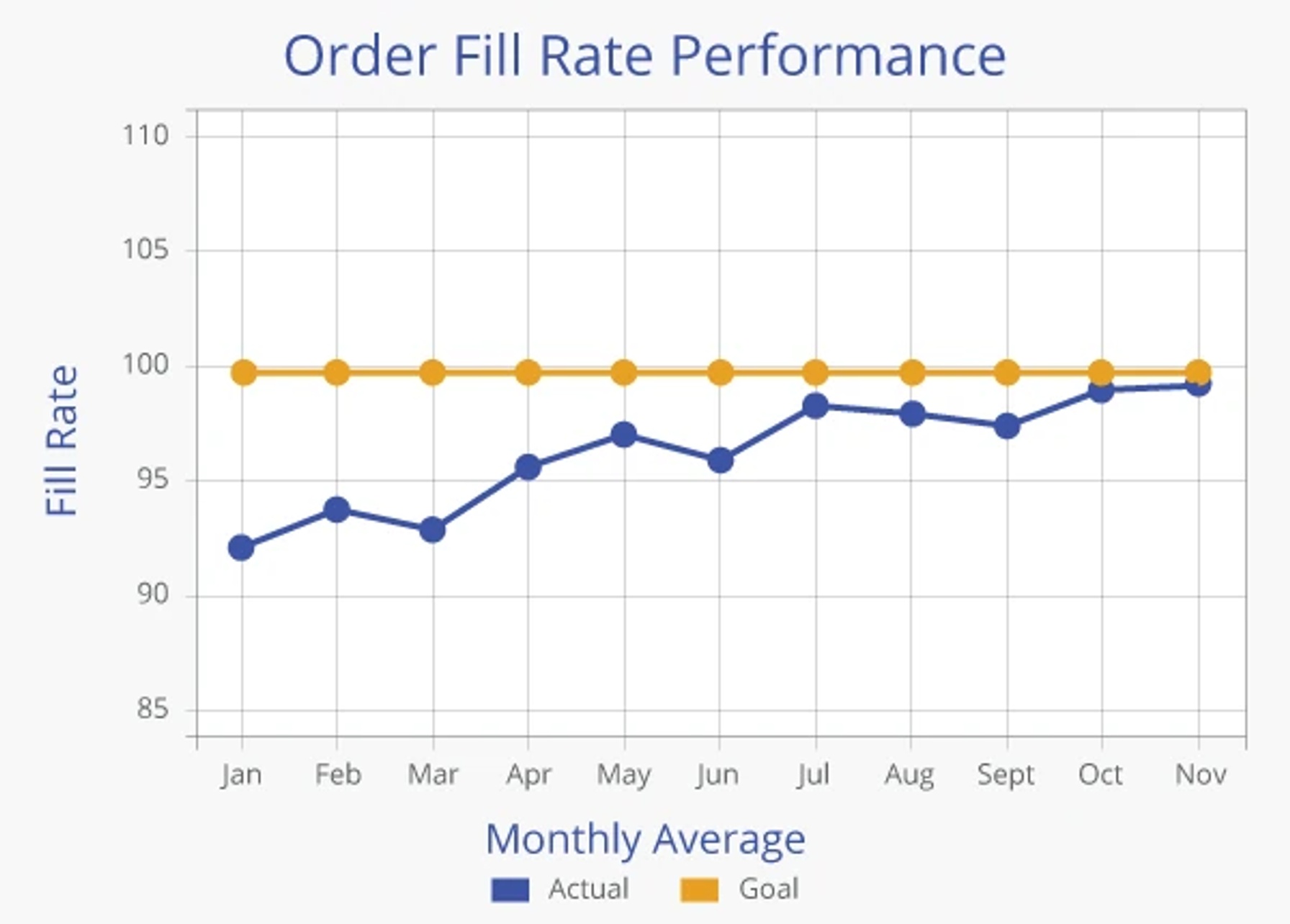 Order Fill Rate Monthly Average Chart -- Middle Averages