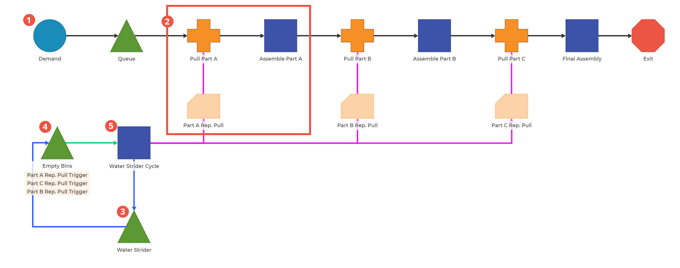 Process Playground model that shows the use of the Water Strider role in a Lean manufacturing process