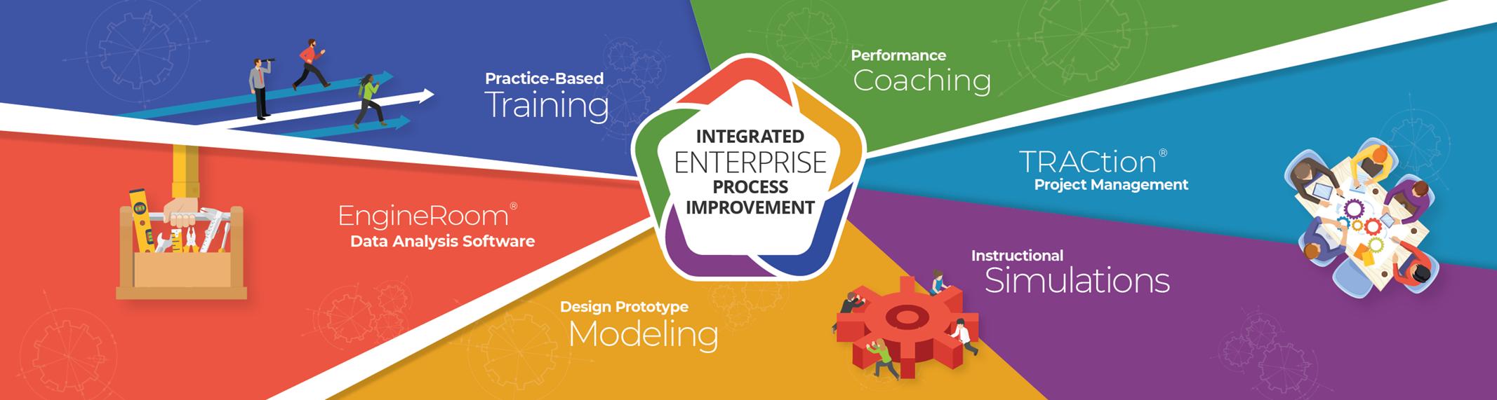 Integrated Enterprise Process Improvement with training, coaching, project management, simulations, process modeling , and data analysis software.