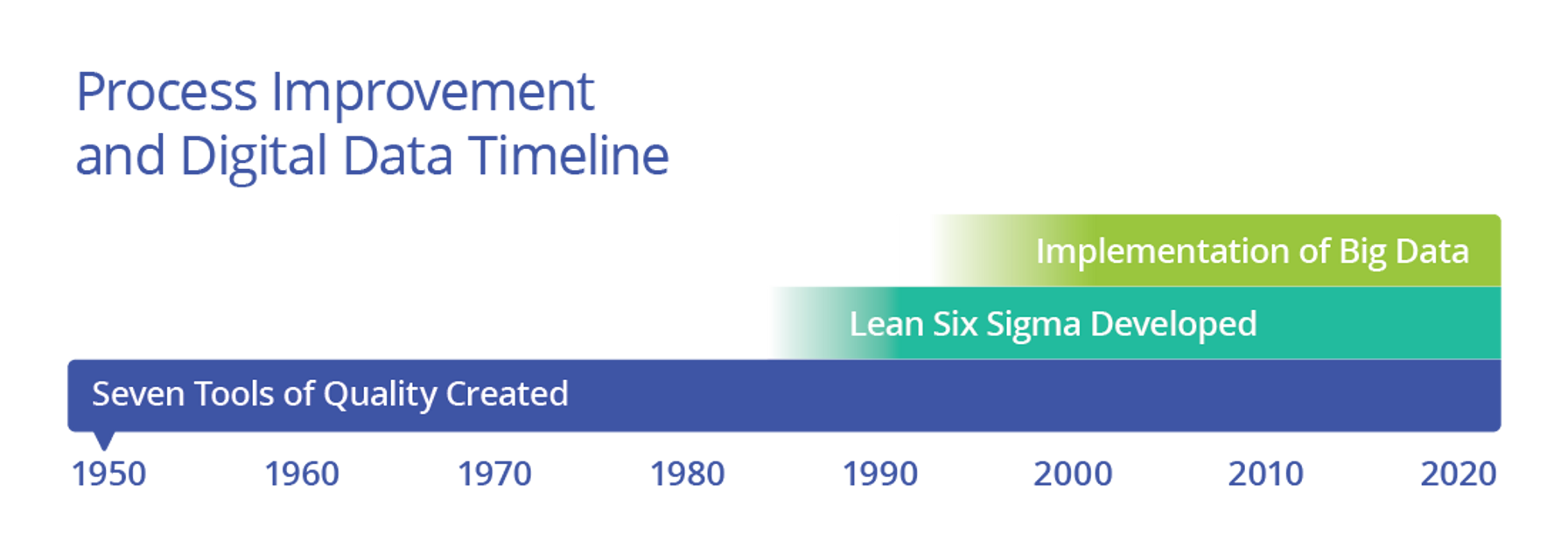 Timeline of 7 tools history showing that it started in 1950